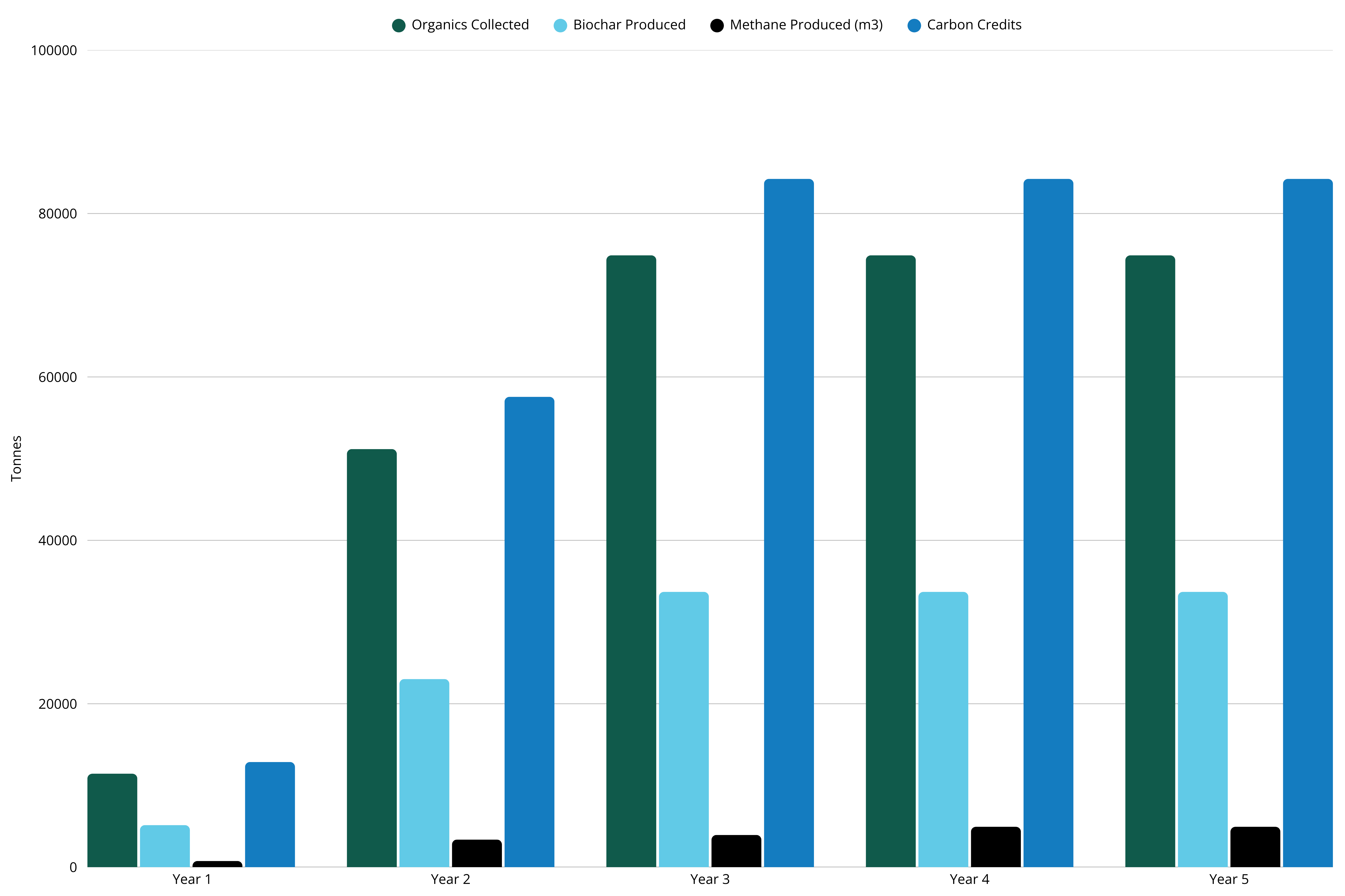 Production Chart